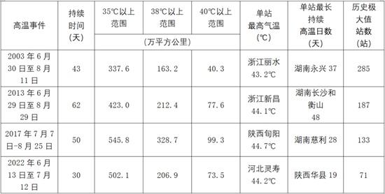 国家气候中心：我国高温事件已持续30天，影响人口超过9亿人