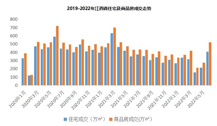 2022年上半年江西省&南昌市房地产企业销售业绩TOP10