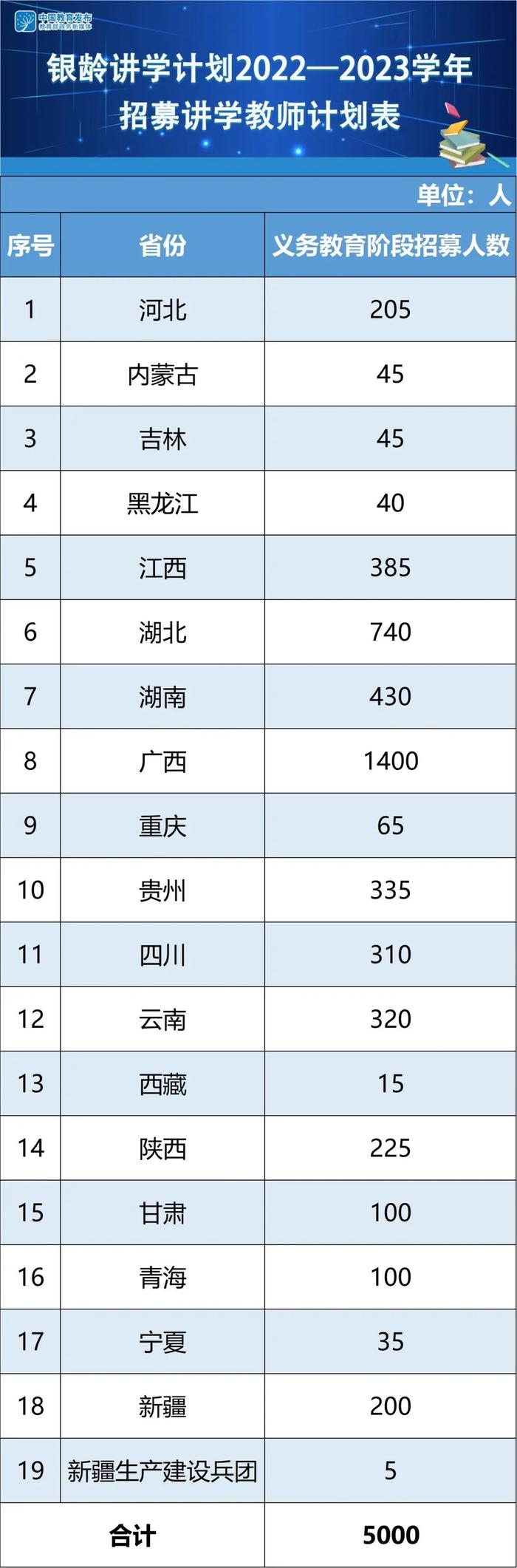 【关注】云南招募320人！教育部、财政部发布通知→