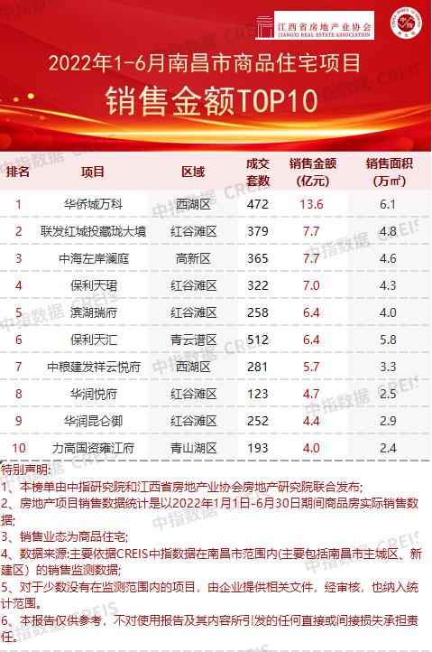 2022年上半年江西省&南昌市房地产企业销售业绩TOP10