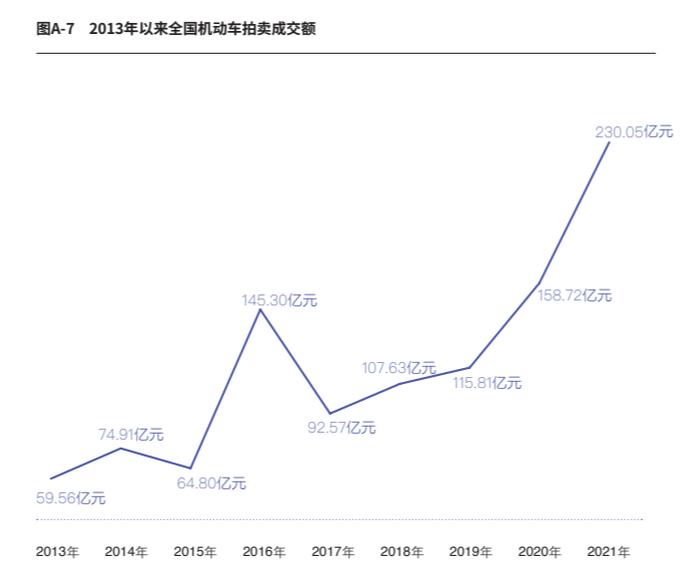 去年全国机动车拍卖成交额突破230亿元，创历史新高