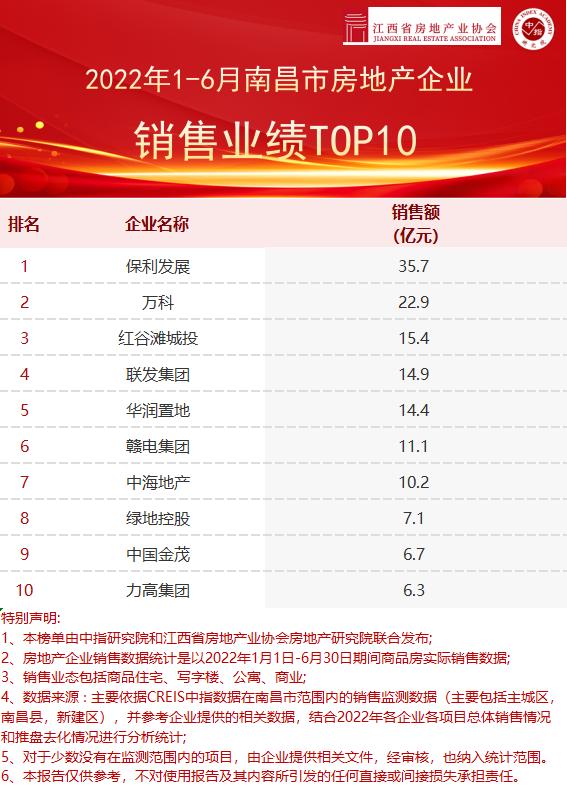 2022年上半年江西省&南昌市房地产企业销售业绩TOP10