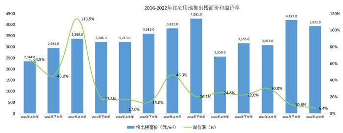 2022年上半年江西省&南昌市房地产企业销售业绩TOP10