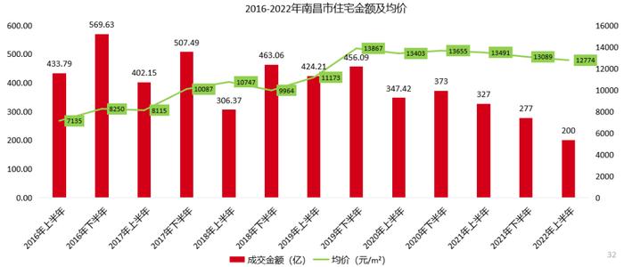 2022年上半年江西省&南昌市房地产企业销售业绩TOP10