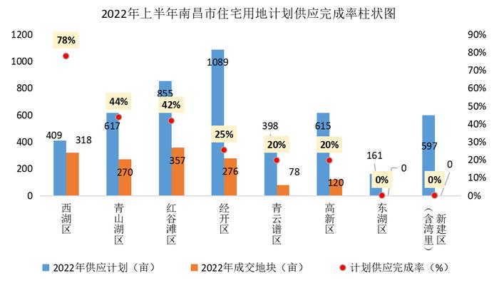 2022年上半年江西省&南昌市房地产企业销售业绩TOP10