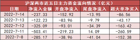 【14日资金线路图】两市主力资金净流出超237亿 电气设备净流入居首