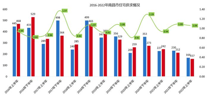 2022年上半年江西省&南昌市房地产企业销售业绩TOP10