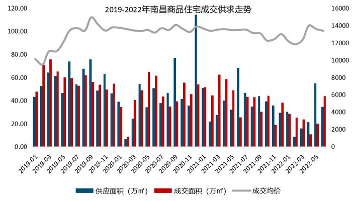 2022年上半年江西省&南昌市房地产企业销售业绩TOP10