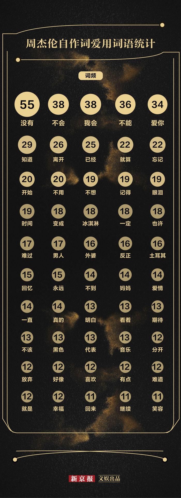 周杰伦自己作词作品的高频词统计。 新京报制图 许骁