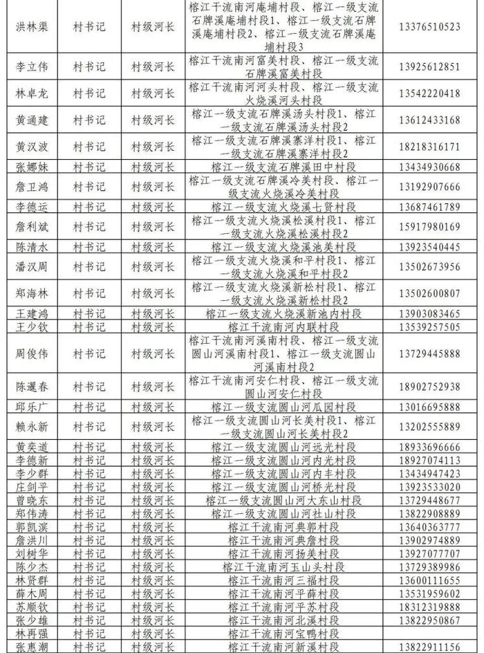 揭阳市市、县、镇、村四级河长湖长名单