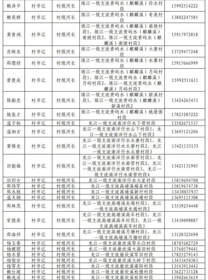 揭阳市市、县、镇、村四级河长湖长名单