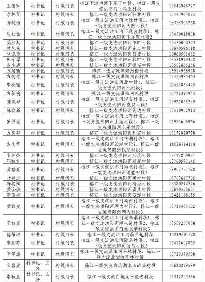 揭阳市市、县、镇、村四级河长湖长名单