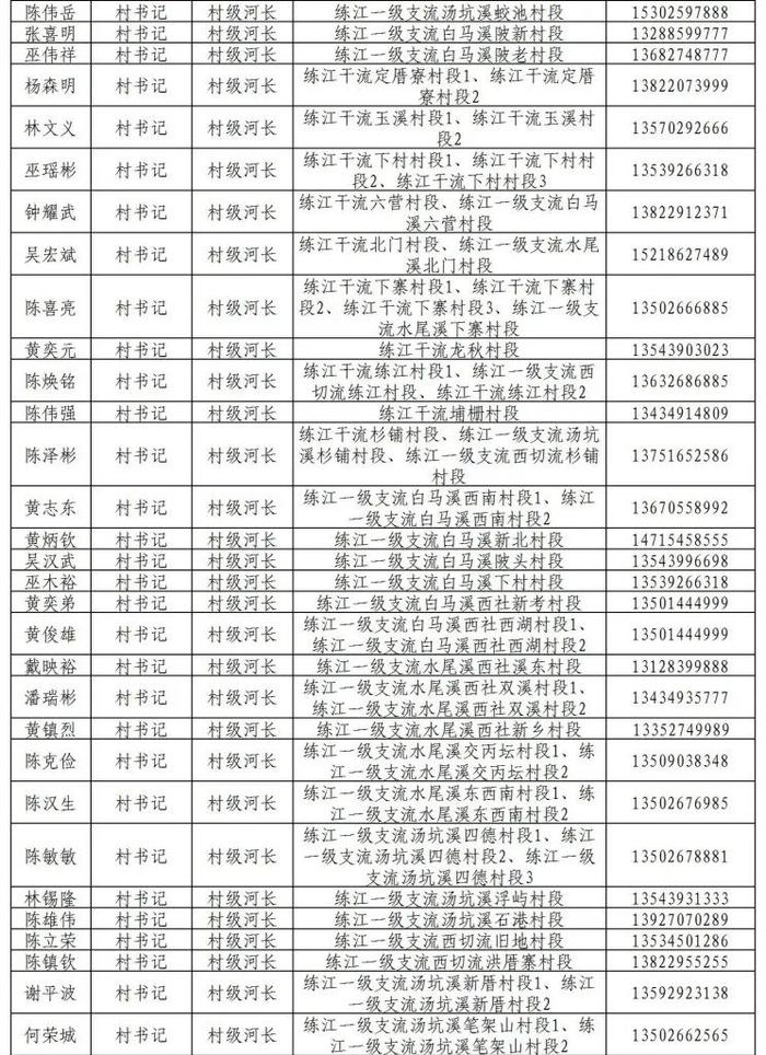 揭阳市市、县、镇、村四级河长湖长名单