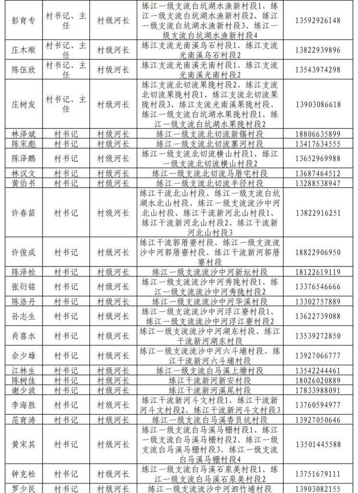 揭阳市市、县、镇、村四级河长湖长名单