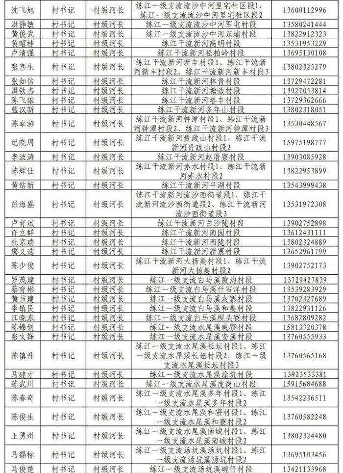 揭阳市市、县、镇、村四级河长湖长名单