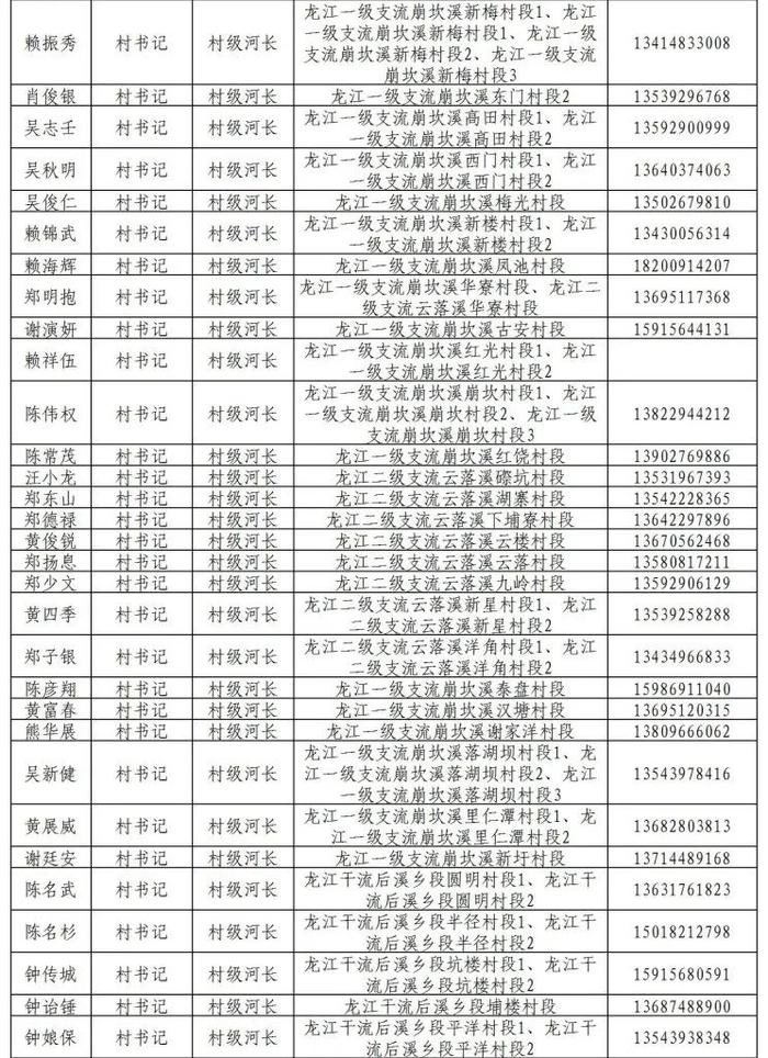 揭阳市市、县、镇、村四级河长湖长名单