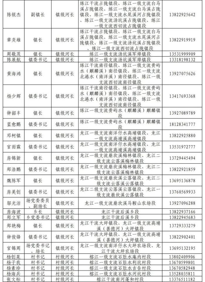 揭阳市市、县、镇、村四级河长湖长名单