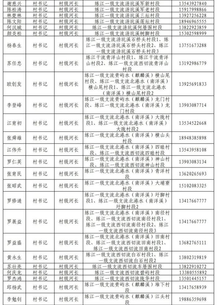 揭阳市市、县、镇、村四级河长湖长名单