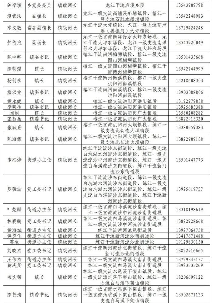 揭阳市市、县、镇、村四级河长湖长名单