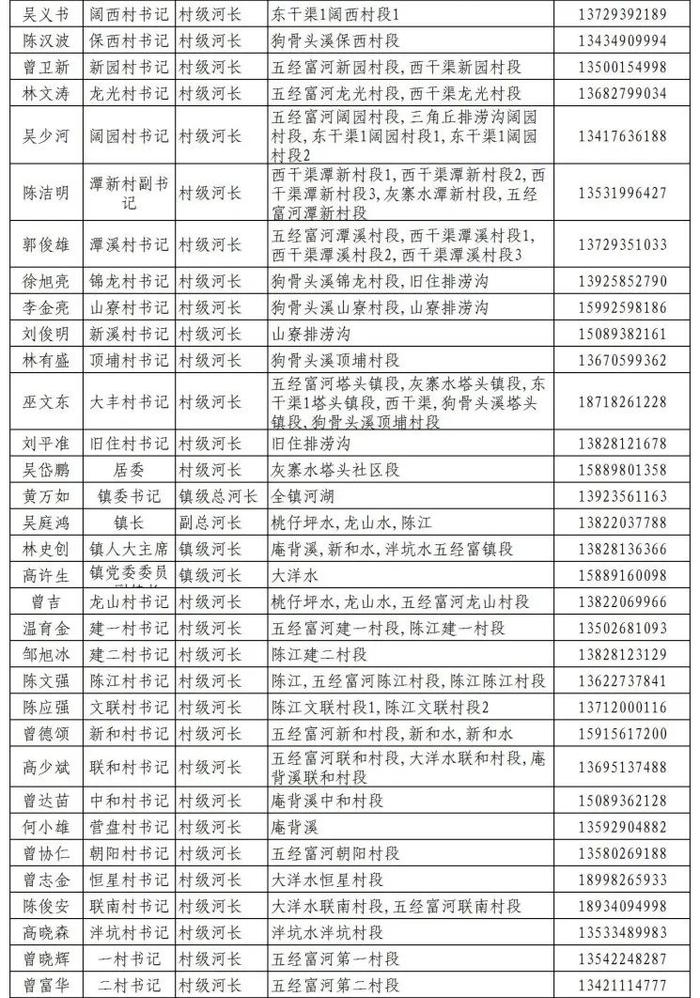 揭阳市市、县、镇、村四级河长湖长名单