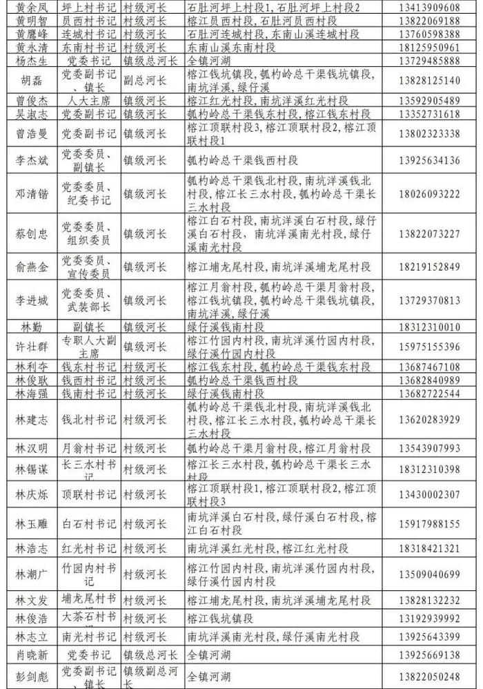 揭阳市市、县、镇、村四级河长湖长名单