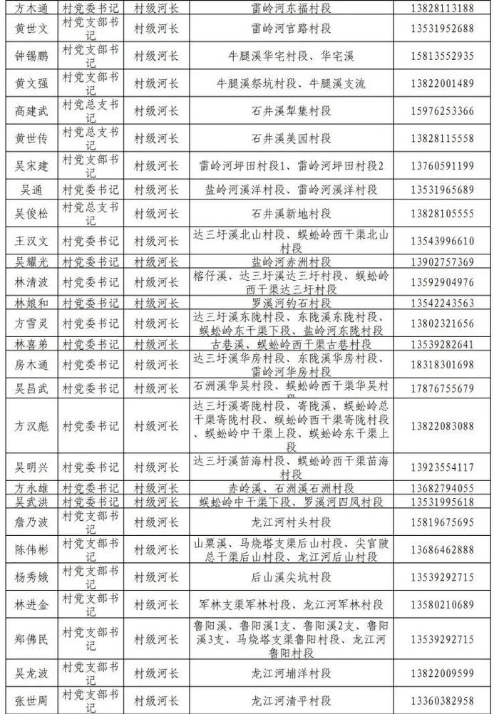 揭阳市市、县、镇、村四级河长湖长名单