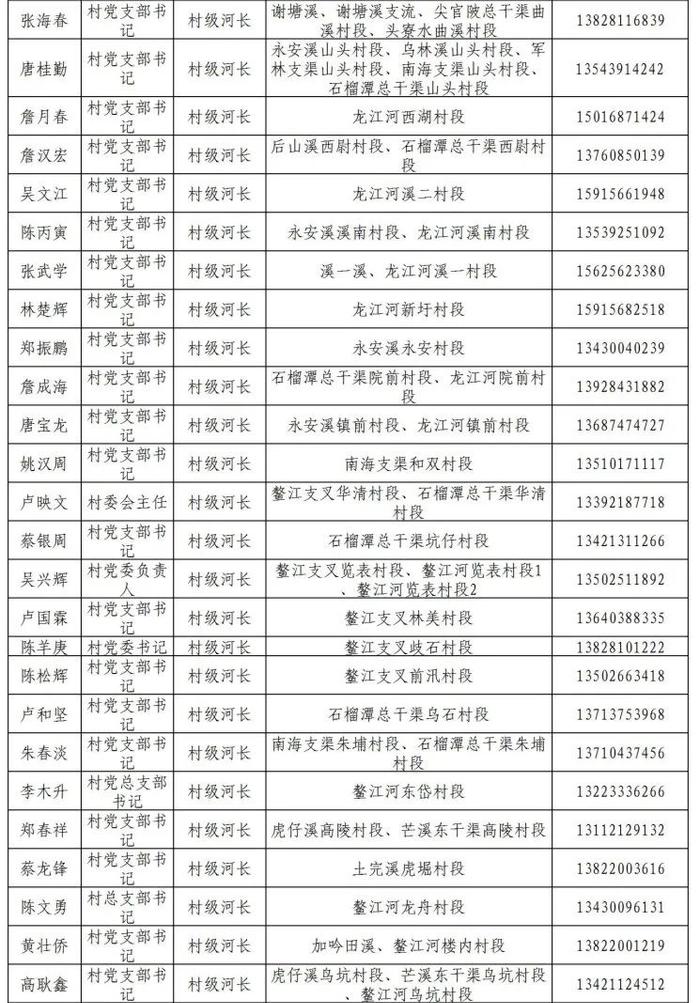 揭阳市市、县、镇、村四级河长湖长名单