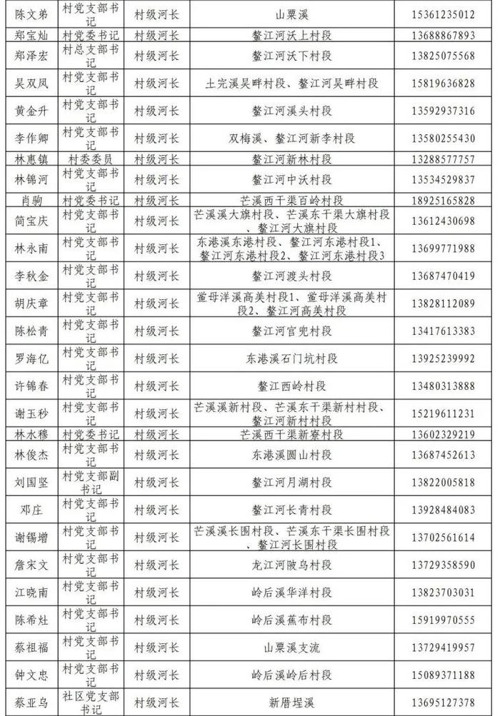 揭阳市市、县、镇、村四级河长湖长名单