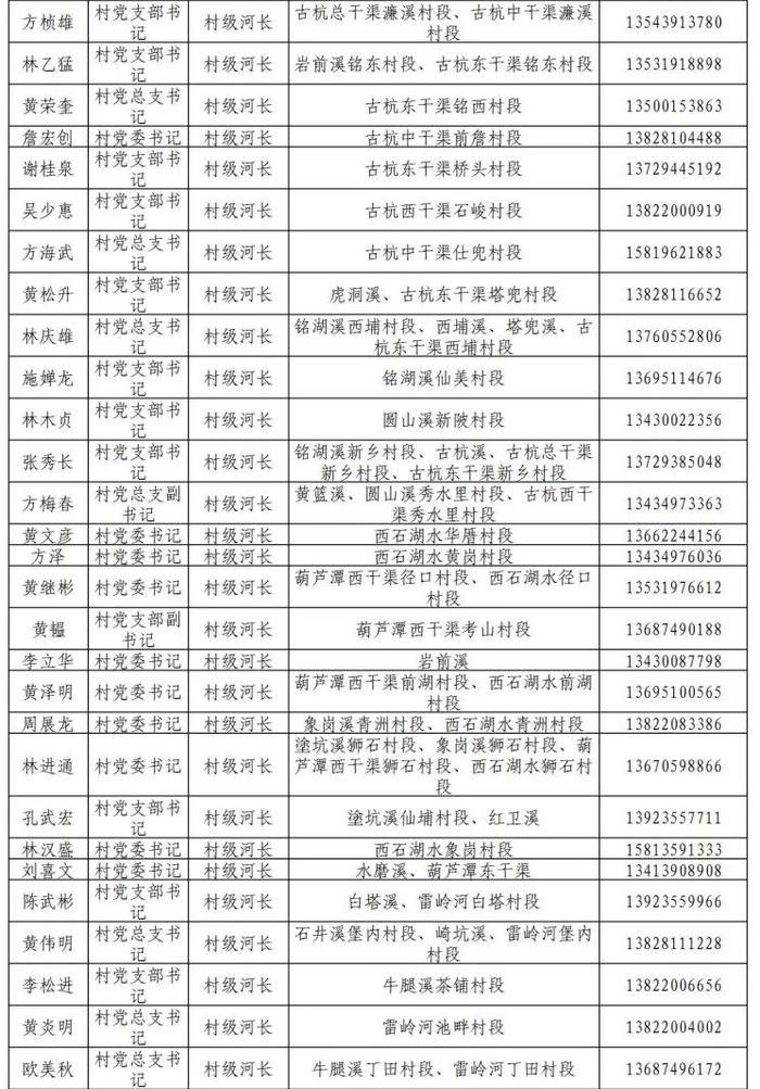 揭阳市市、县、镇、村四级河长湖长名单