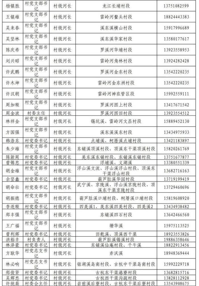 揭阳市市、县、镇、村四级河长湖长名单