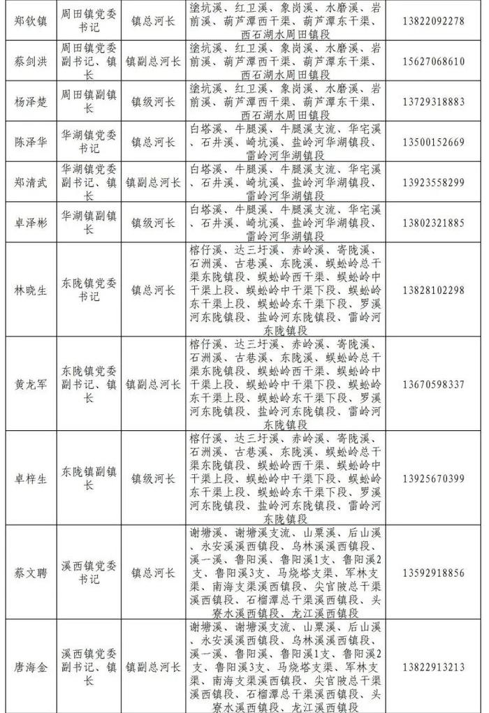 揭阳市市、县、镇、村四级河长湖长名单