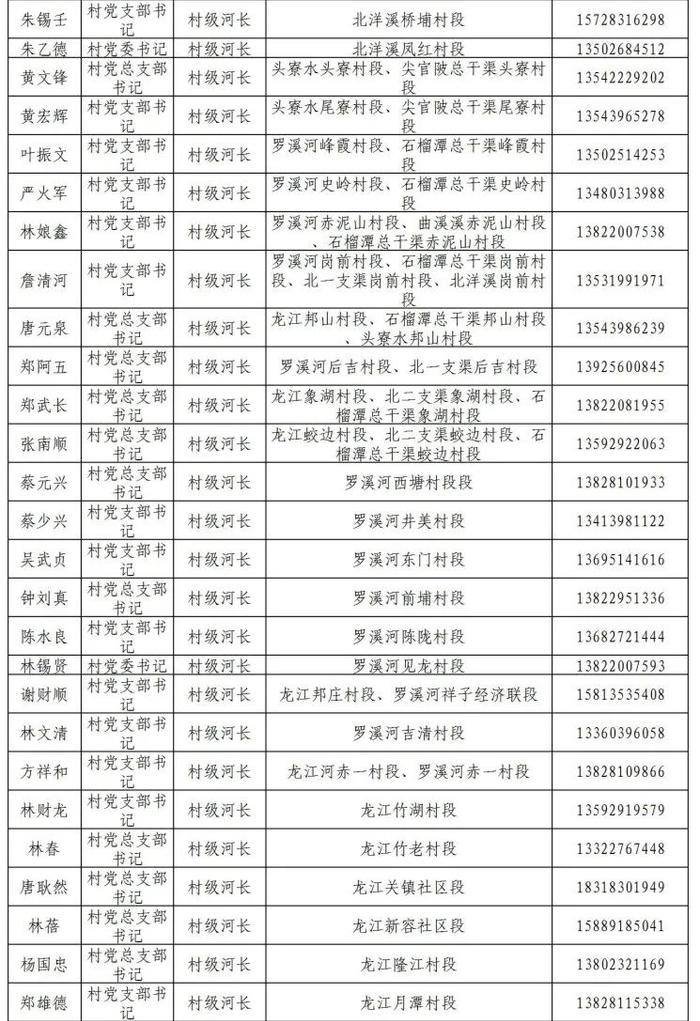 揭阳市市、县、镇、村四级河长湖长名单