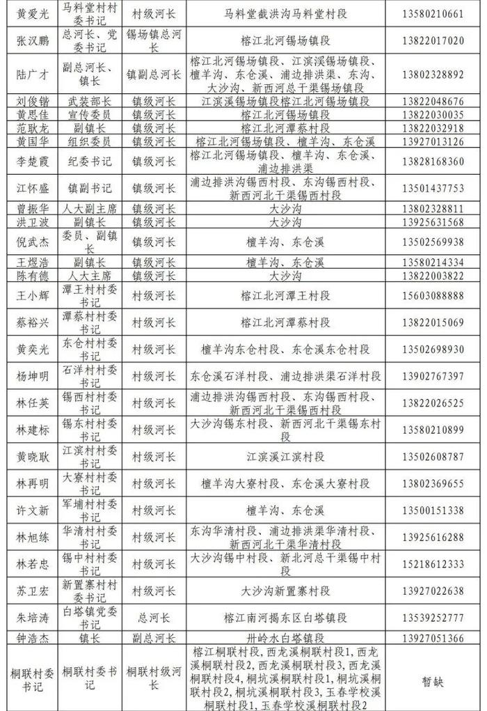 揭阳市市、县、镇、村四级河长湖长名单