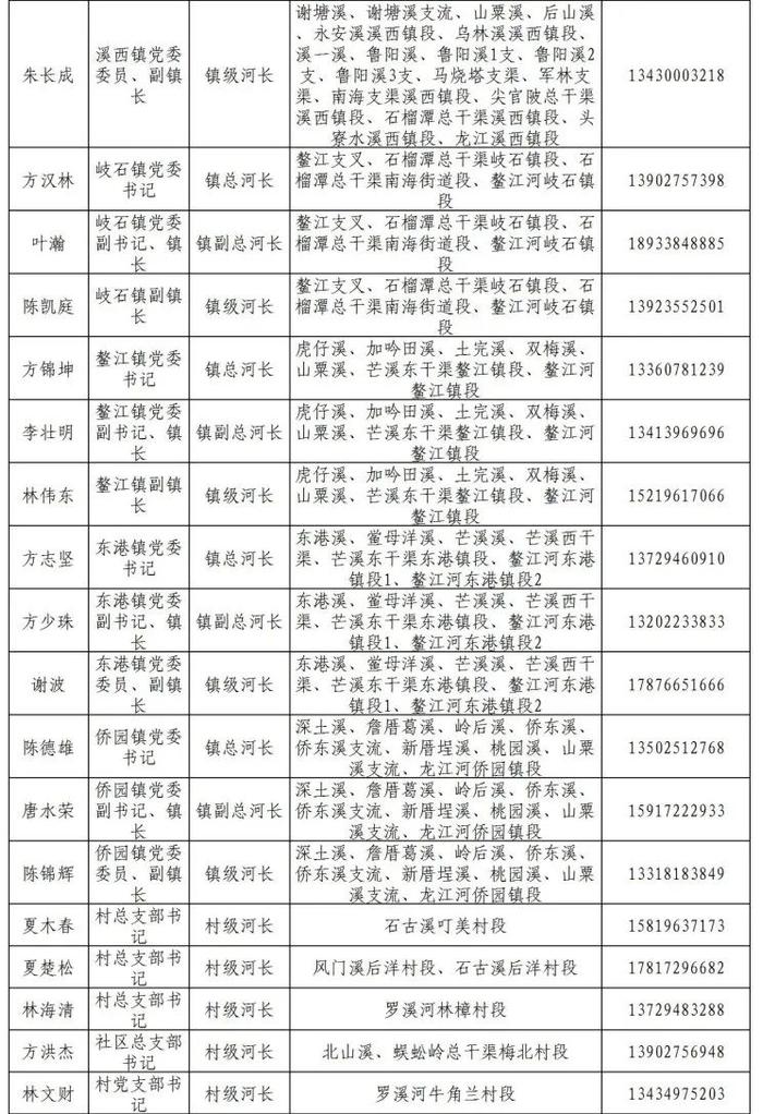 揭阳市市、县、镇、村四级河长湖长名单