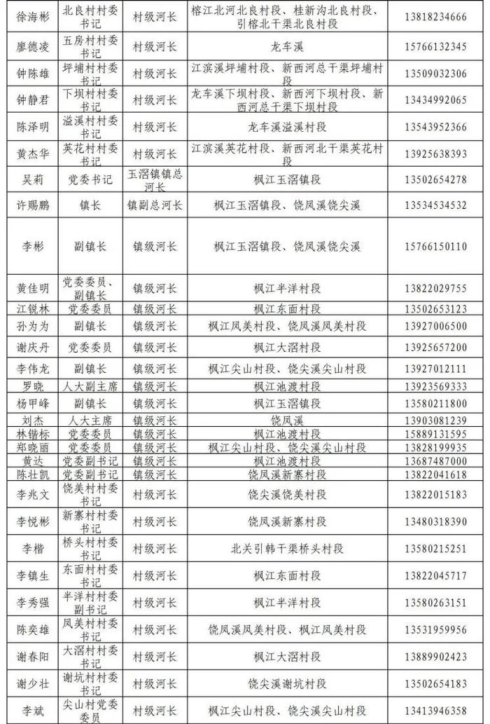 揭阳市市、县、镇、村四级河长湖长名单