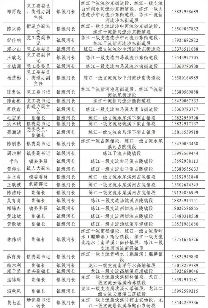 揭阳市市、县、镇、村四级河长湖长名单