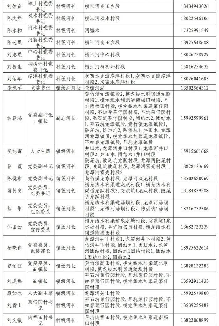 揭阳市市、县、镇、村四级河长湖长名单