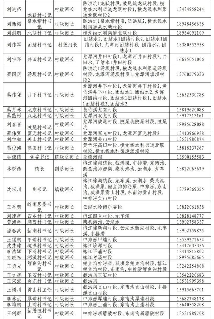 揭阳市市、县、镇、村四级河长湖长名单