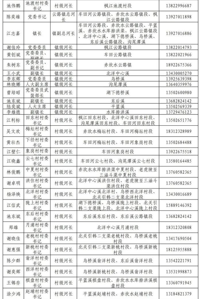 揭阳市市、县、镇、村四级河长湖长名单