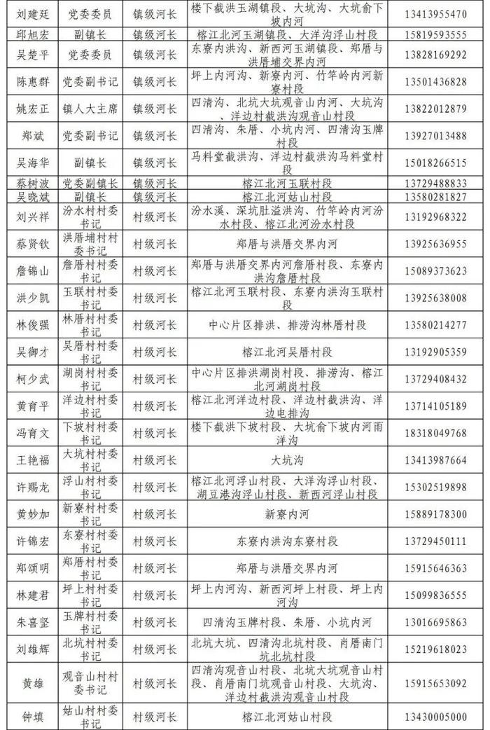 揭阳市市、县、镇、村四级河长湖长名单