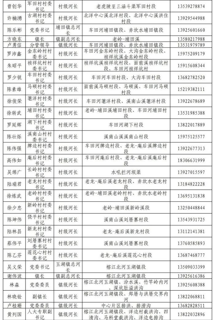 揭阳市市、县、镇、村四级河长湖长名单