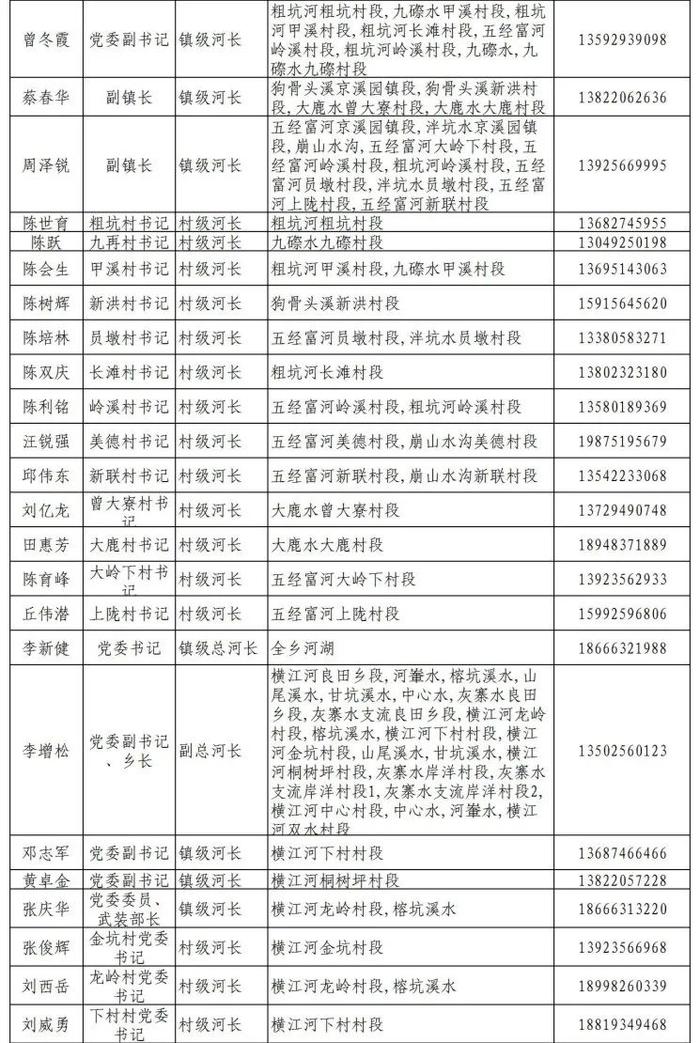 揭阳市市、县、镇、村四级河长湖长名单