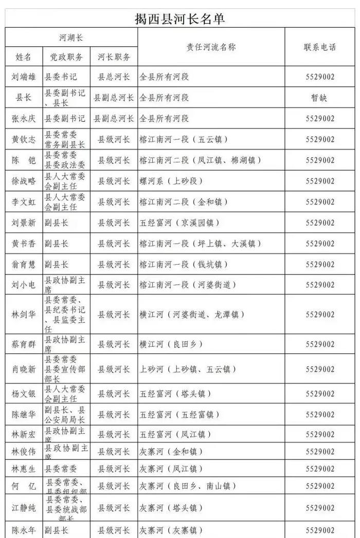 揭阳市市、县、镇、村四级河长湖长名单