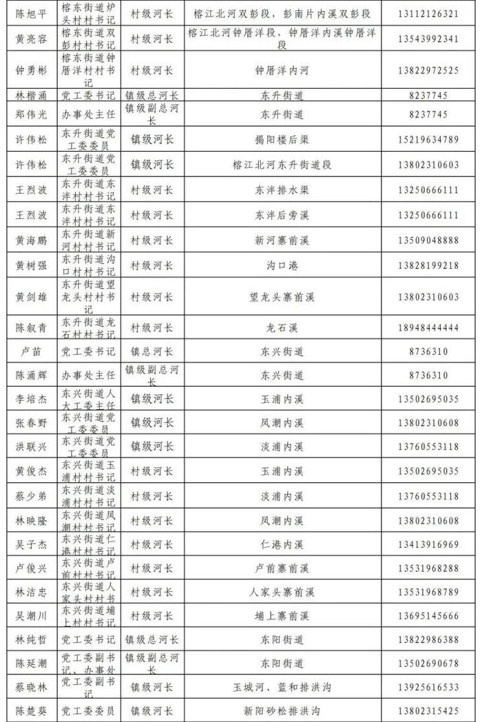 揭阳市市、县、镇、村四级河长湖长名单