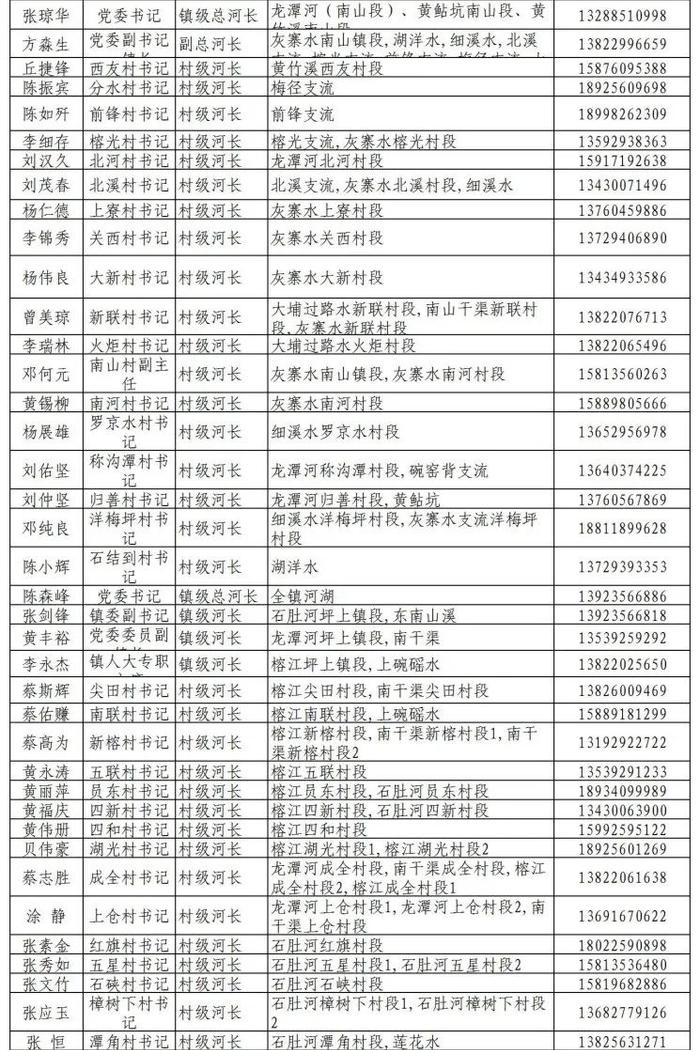 揭阳市市、县、镇、村四级河长湖长名单