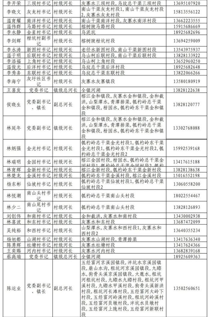 揭阳市市、县、镇、村四级河长湖长名单