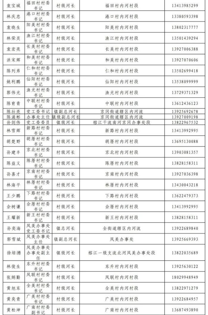 揭阳市市、县、镇、村四级河长湖长名单