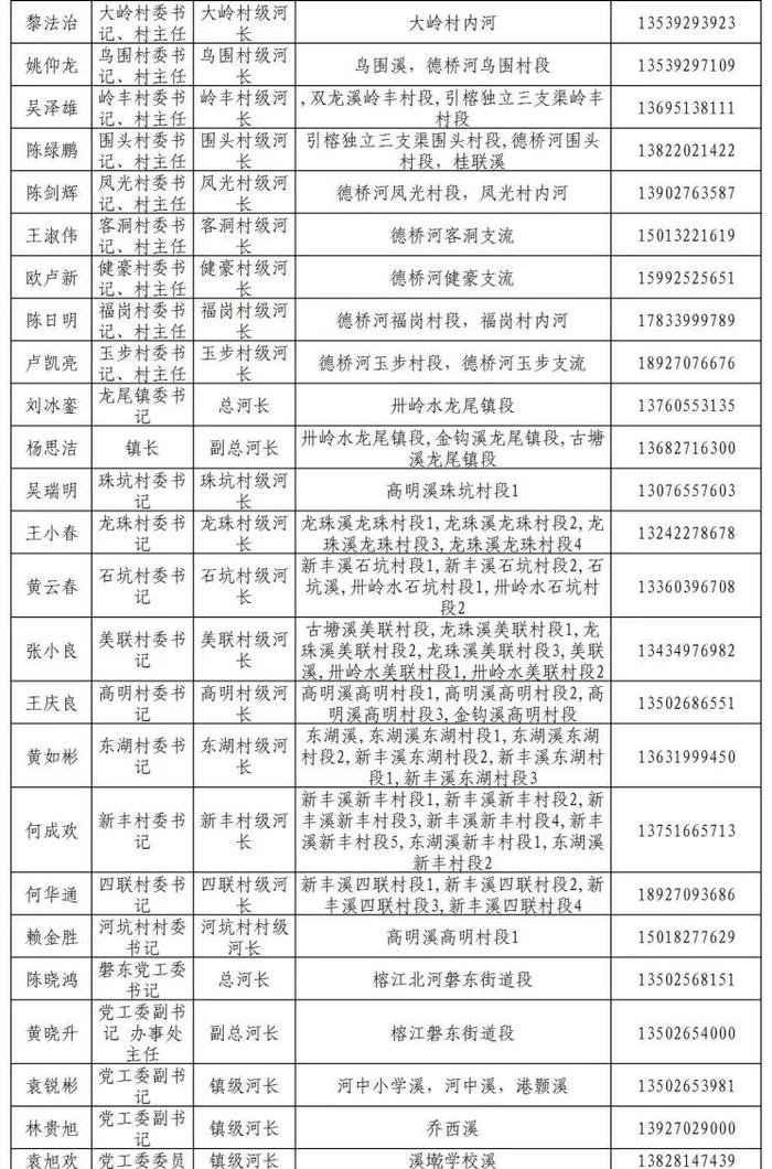 揭阳市市、县、镇、村四级河长湖长名单