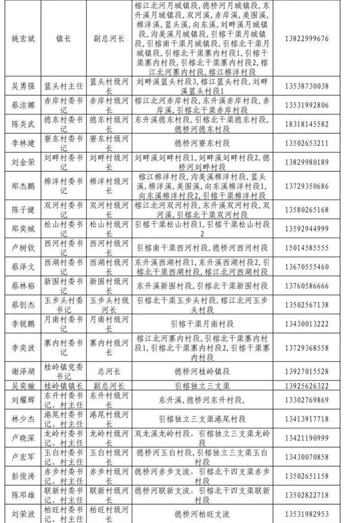 揭阳市市、县、镇、村四级河长湖长名单