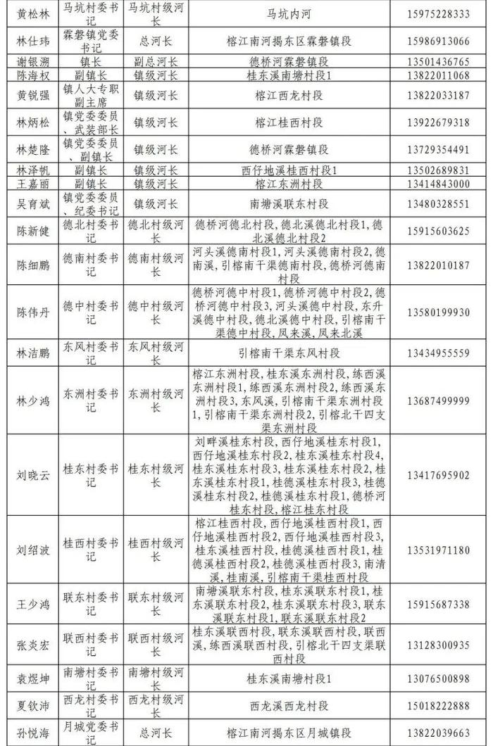 揭阳市市、县、镇、村四级河长湖长名单